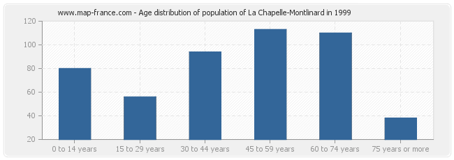 Age distribution of population of La Chapelle-Montlinard in 1999
